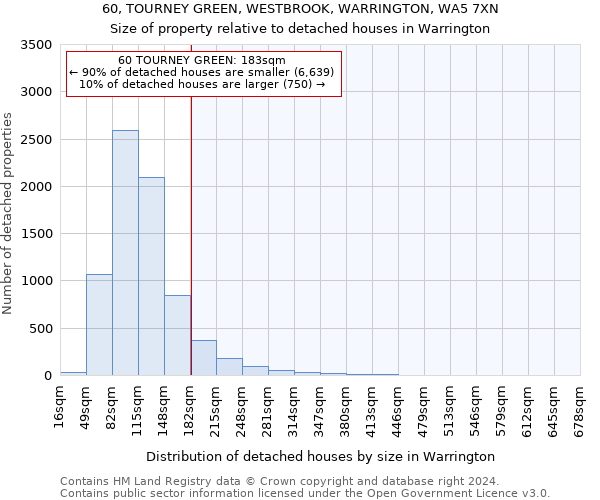 60, TOURNEY GREEN, WESTBROOK, WARRINGTON, WA5 7XN: Size of property relative to detached houses in Warrington