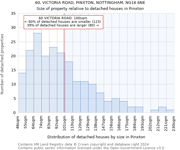 60, VICTORIA ROAD, PINXTON, NOTTINGHAM, NG16 6NE: Size of property relative to detached houses in Pinxton