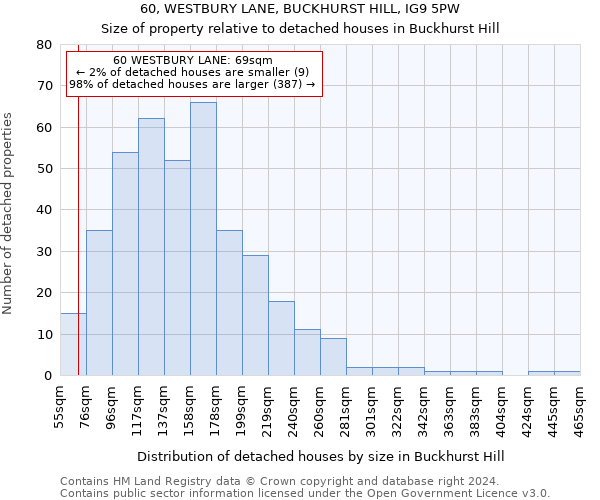 60, WESTBURY LANE, BUCKHURST HILL, IG9 5PW: Size of property relative to detached houses in Buckhurst Hill