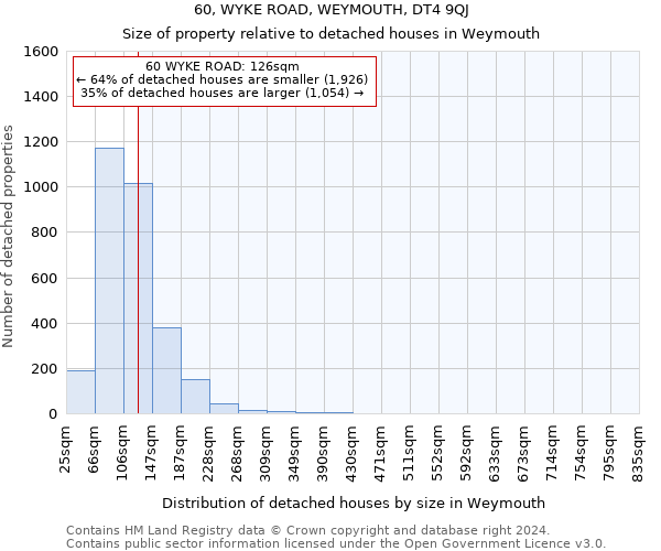 60, WYKE ROAD, WEYMOUTH, DT4 9QJ: Size of property relative to detached houses in Weymouth
