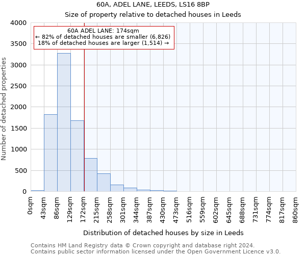 60A, ADEL LANE, LEEDS, LS16 8BP: Size of property relative to detached houses in Leeds