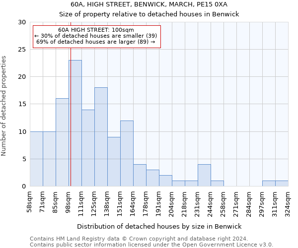 60A, HIGH STREET, BENWICK, MARCH, PE15 0XA: Size of property relative to detached houses in Benwick