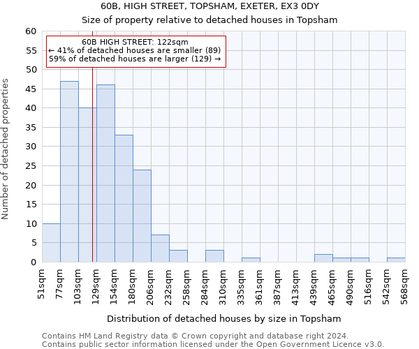 60B, HIGH STREET, TOPSHAM, EXETER, EX3 0DY: Size of property relative to detached houses in Topsham