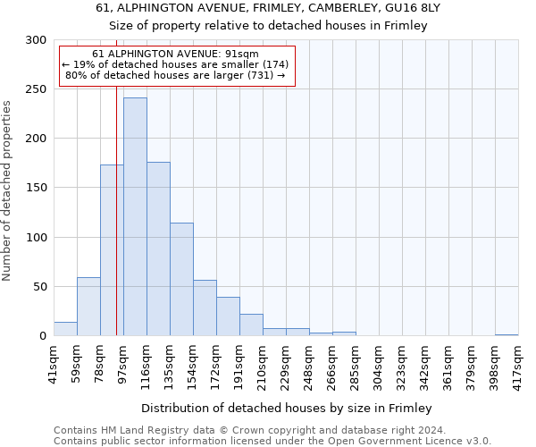 61, ALPHINGTON AVENUE, FRIMLEY, CAMBERLEY, GU16 8LY: Size of property relative to detached houses in Frimley