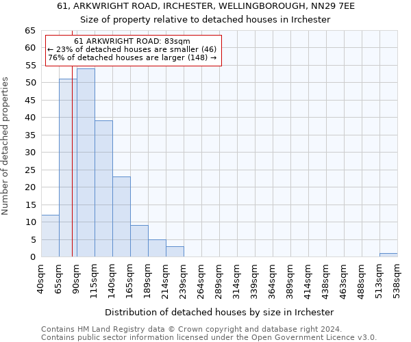 61, ARKWRIGHT ROAD, IRCHESTER, WELLINGBOROUGH, NN29 7EE: Size of property relative to detached houses in Irchester