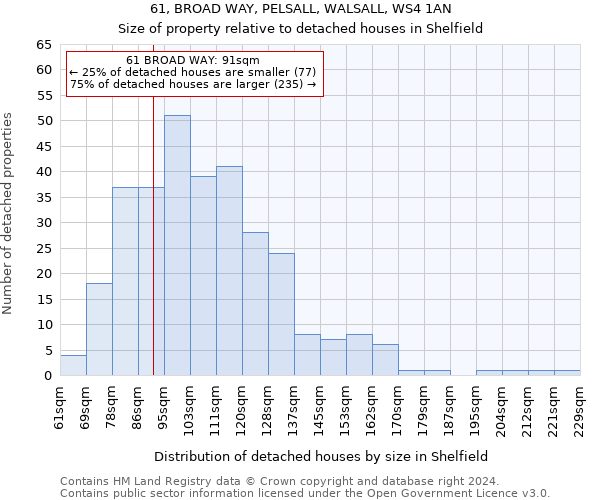 61, BROAD WAY, PELSALL, WALSALL, WS4 1AN: Size of property relative to detached houses in Shelfield
