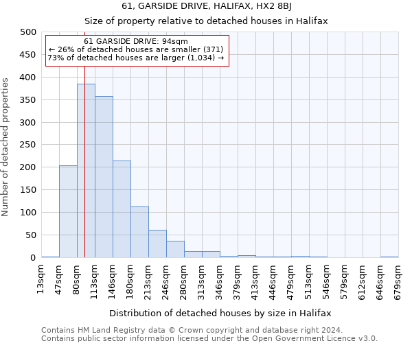 61, GARSIDE DRIVE, HALIFAX, HX2 8BJ: Size of property relative to detached houses in Halifax