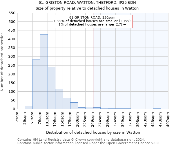 61, GRISTON ROAD, WATTON, THETFORD, IP25 6DN: Size of property relative to detached houses in Watton