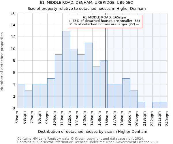 61, MIDDLE ROAD, DENHAM, UXBRIDGE, UB9 5EQ: Size of property relative to detached houses in Higher Denham