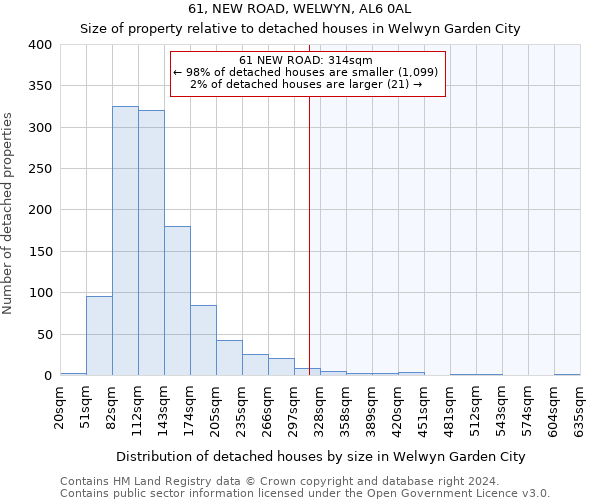 61, NEW ROAD, WELWYN, AL6 0AL: Size of property relative to detached houses in Welwyn Garden City