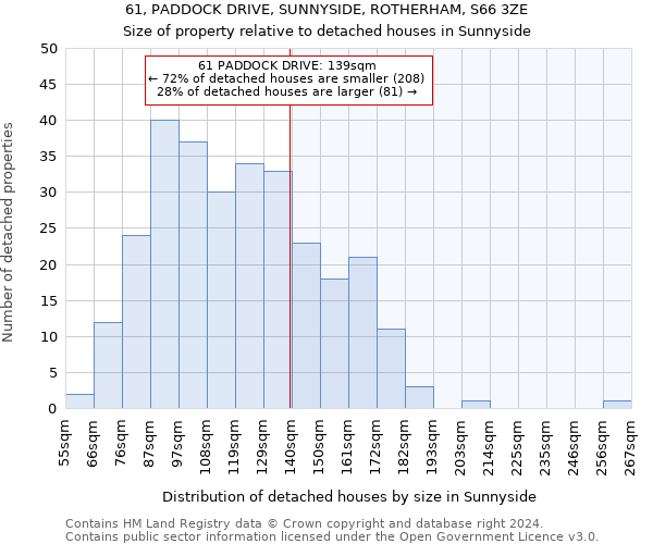 61, PADDOCK DRIVE, SUNNYSIDE, ROTHERHAM, S66 3ZE: Size of property relative to detached houses in Sunnyside