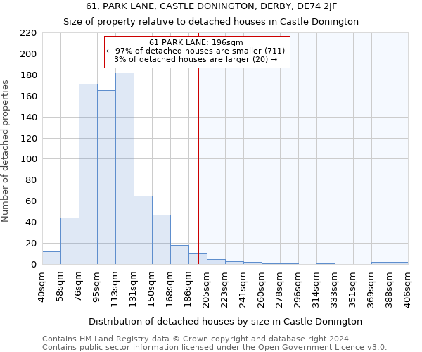 61, PARK LANE, CASTLE DONINGTON, DERBY, DE74 2JF: Size of property relative to detached houses in Castle Donington