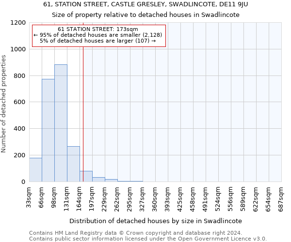 61, STATION STREET, CASTLE GRESLEY, SWADLINCOTE, DE11 9JU: Size of property relative to detached houses in Swadlincote