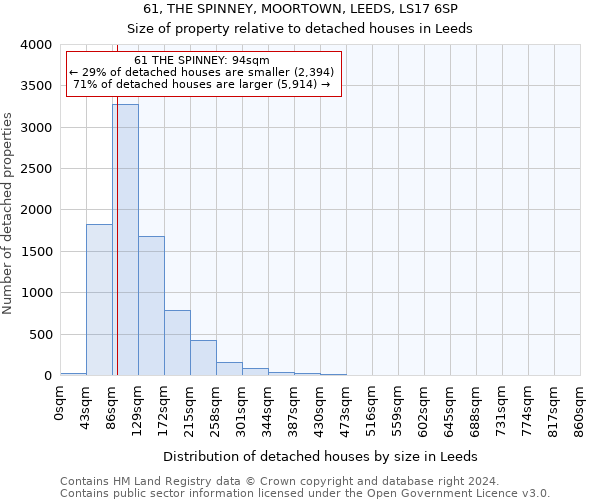 61, THE SPINNEY, MOORTOWN, LEEDS, LS17 6SP: Size of property relative to detached houses in Leeds