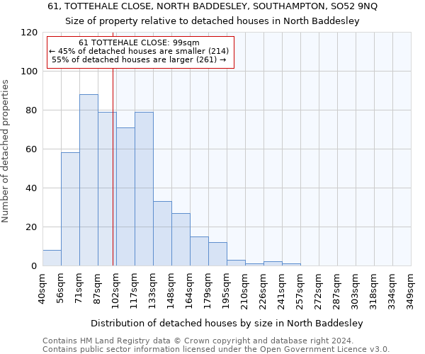 61, TOTTEHALE CLOSE, NORTH BADDESLEY, SOUTHAMPTON, SO52 9NQ: Size of property relative to detached houses in North Baddesley