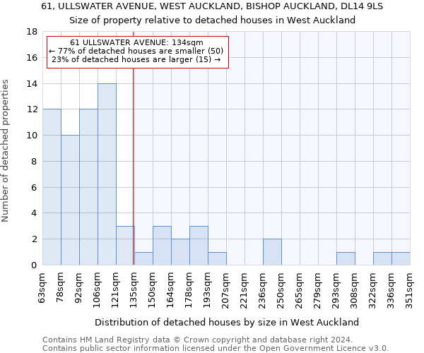 61, ULLSWATER AVENUE, WEST AUCKLAND, BISHOP AUCKLAND, DL14 9LS: Size of property relative to detached houses in West Auckland