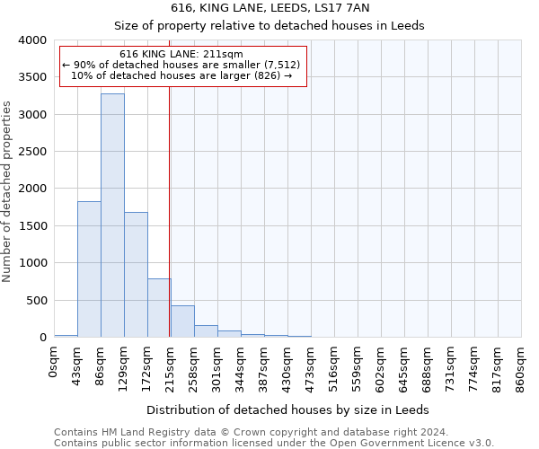 616, KING LANE, LEEDS, LS17 7AN: Size of property relative to detached houses in Leeds