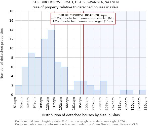 618, BIRCHGROVE ROAD, GLAIS, SWANSEA, SA7 9EN: Size of property relative to detached houses in Glais