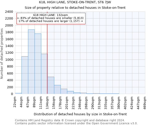 618, HIGH LANE, STOKE-ON-TRENT, ST6 7JW: Size of property relative to detached houses in Stoke-on-Trent
