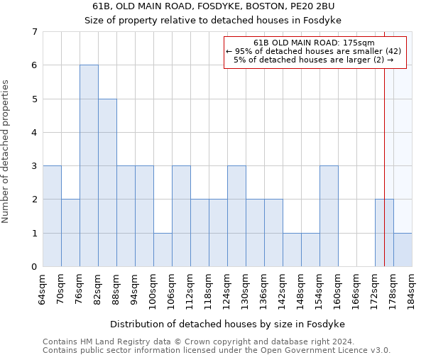 61B, OLD MAIN ROAD, FOSDYKE, BOSTON, PE20 2BU: Size of property relative to detached houses in Fosdyke