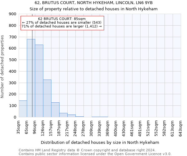62, BRUTUS COURT, NORTH HYKEHAM, LINCOLN, LN6 9YB: Size of property relative to detached houses in North Hykeham
