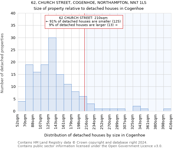 62, CHURCH STREET, COGENHOE, NORTHAMPTON, NN7 1LS: Size of property relative to detached houses in Cogenhoe