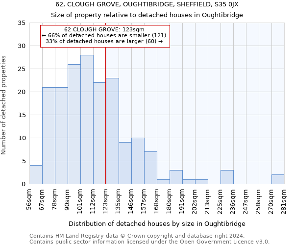 62, CLOUGH GROVE, OUGHTIBRIDGE, SHEFFIELD, S35 0JX: Size of property relative to detached houses in Oughtibridge