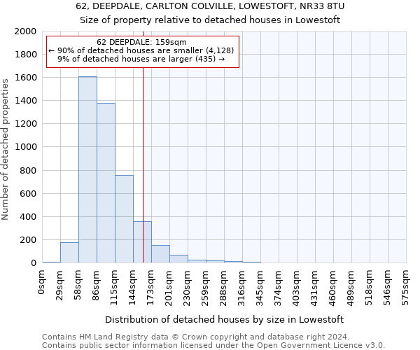 62, DEEPDALE, CARLTON COLVILLE, LOWESTOFT, NR33 8TU: Size of property relative to detached houses in Lowestoft