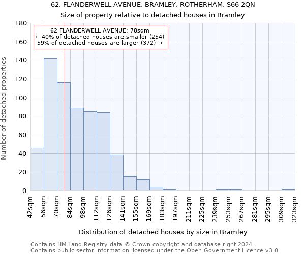 62, FLANDERWELL AVENUE, BRAMLEY, ROTHERHAM, S66 2QN: Size of property relative to detached houses in Bramley