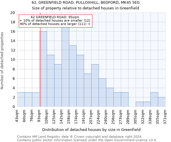 62, GREENFIELD ROAD, PULLOXHILL, BEDFORD, MK45 5EG: Size of property relative to detached houses in Greenfield