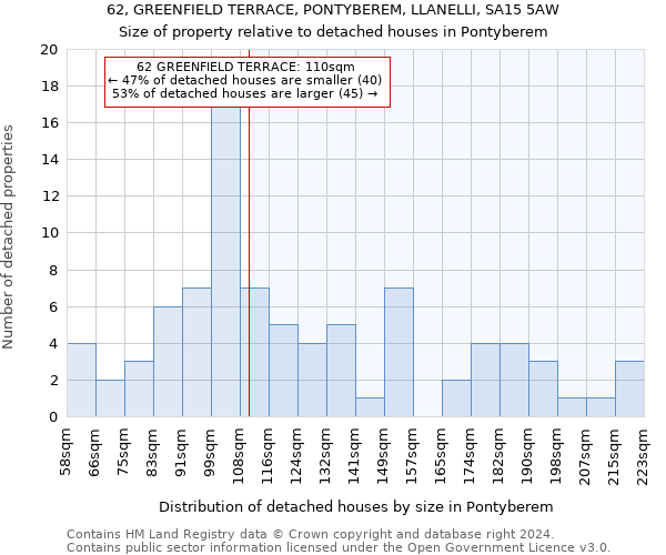 62, GREENFIELD TERRACE, PONTYBEREM, LLANELLI, SA15 5AW: Size of property relative to detached houses in Pontyberem