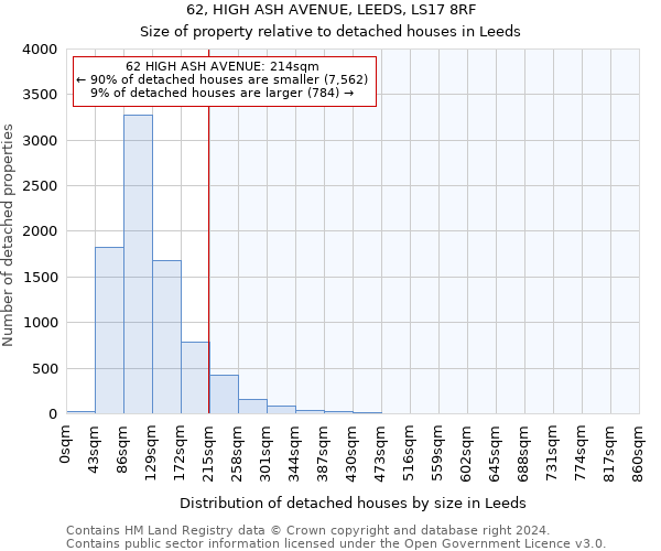 62, HIGH ASH AVENUE, LEEDS, LS17 8RF: Size of property relative to detached houses in Leeds