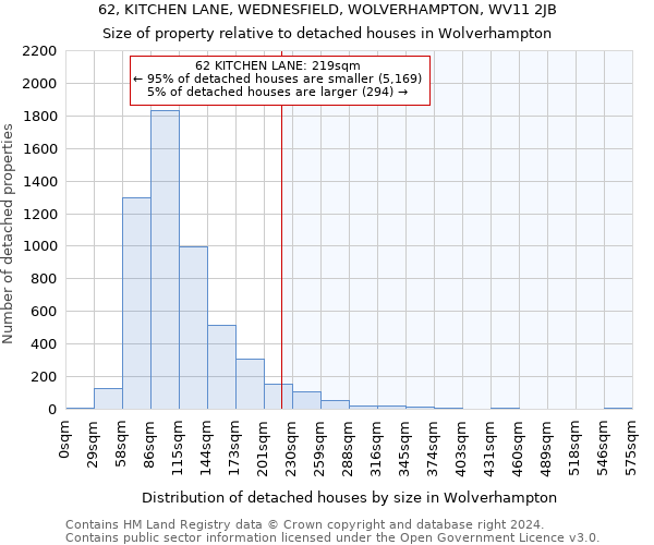 62, KITCHEN LANE, WEDNESFIELD, WOLVERHAMPTON, WV11 2JB: Size of property relative to detached houses in Wolverhampton