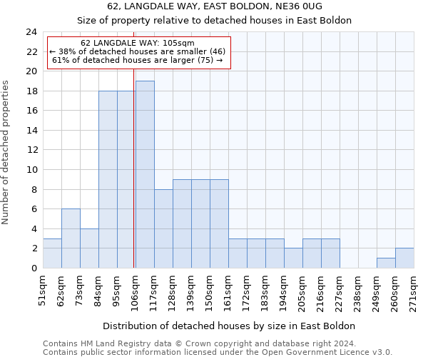 62, LANGDALE WAY, EAST BOLDON, NE36 0UG: Size of property relative to detached houses in East Boldon