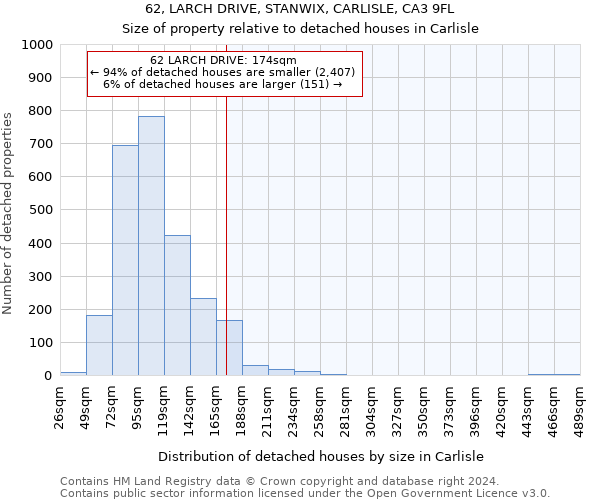 62, LARCH DRIVE, STANWIX, CARLISLE, CA3 9FL: Size of property relative to detached houses in Carlisle