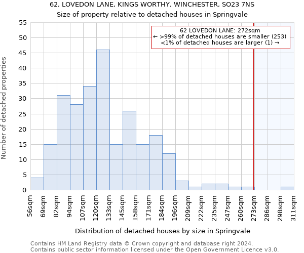 62, LOVEDON LANE, KINGS WORTHY, WINCHESTER, SO23 7NS: Size of property relative to detached houses in Springvale