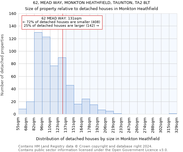 62, MEAD WAY, MONKTON HEATHFIELD, TAUNTON, TA2 8LT: Size of property relative to detached houses in Monkton Heathfield