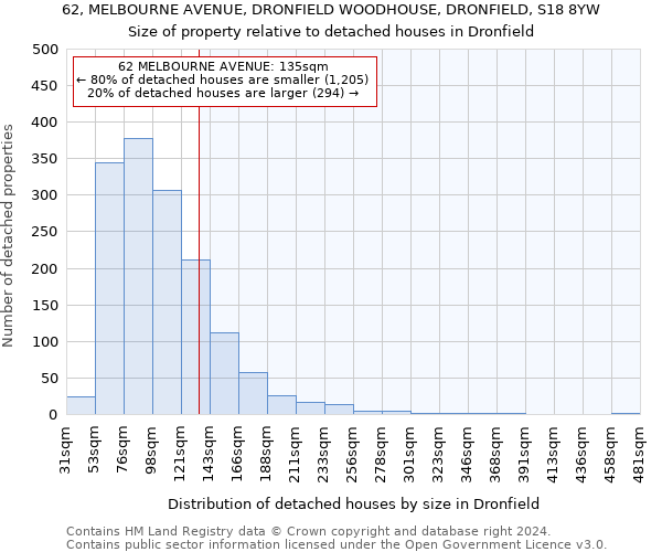 62, MELBOURNE AVENUE, DRONFIELD WOODHOUSE, DRONFIELD, S18 8YW: Size of property relative to detached houses in Dronfield
