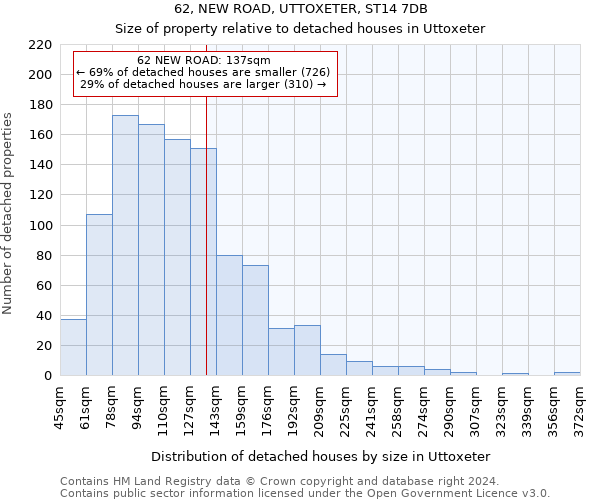 62, NEW ROAD, UTTOXETER, ST14 7DB: Size of property relative to detached houses in Uttoxeter
