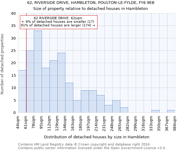 62, RIVERSIDE DRIVE, HAMBLETON, POULTON-LE-FYLDE, FY6 9EB: Size of property relative to detached houses in Hambleton
