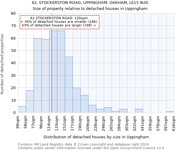 62, STOCKERSTON ROAD, UPPINGHAM, OAKHAM, LE15 9UD: Size of property relative to detached houses in Uppingham