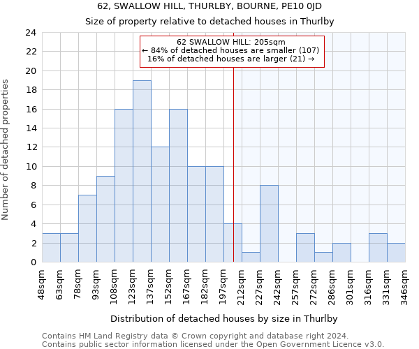 62, SWALLOW HILL, THURLBY, BOURNE, PE10 0JD: Size of property relative to detached houses in Thurlby