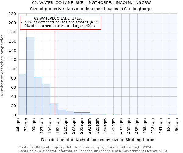 62, WATERLOO LANE, SKELLINGTHORPE, LINCOLN, LN6 5SW: Size of property relative to detached houses in Skellingthorpe