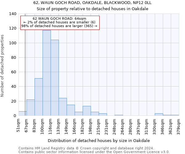 62, WAUN GOCH ROAD, OAKDALE, BLACKWOOD, NP12 0LL: Size of property relative to detached houses in Oakdale
