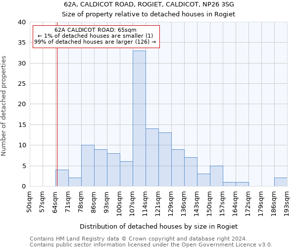 62A, CALDICOT ROAD, ROGIET, CALDICOT, NP26 3SG: Size of property relative to detached houses in Rogiet