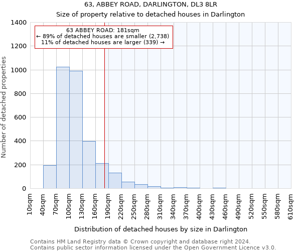 63, ABBEY ROAD, DARLINGTON, DL3 8LR: Size of property relative to detached houses in Darlington