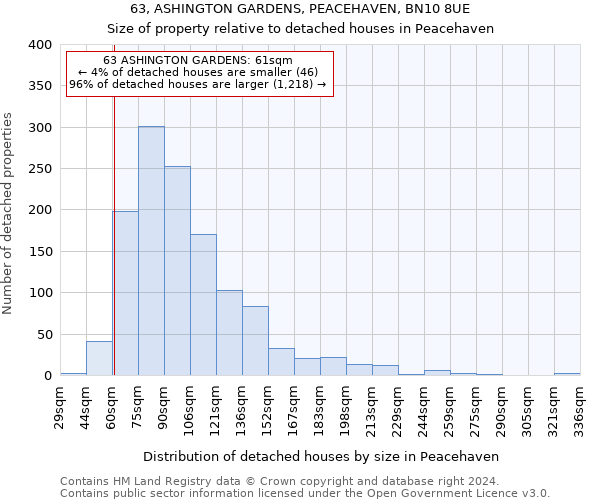63, ASHINGTON GARDENS, PEACEHAVEN, BN10 8UE: Size of property relative to detached houses in Peacehaven