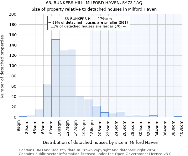 63, BUNKERS HILL, MILFORD HAVEN, SA73 1AQ: Size of property relative to detached houses in Milford Haven