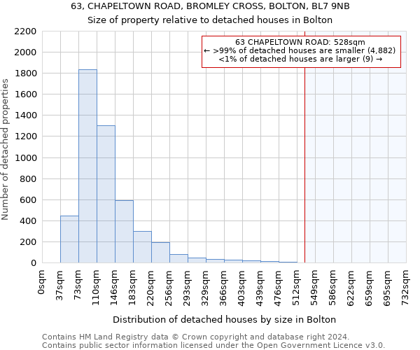 63, CHAPELTOWN ROAD, BROMLEY CROSS, BOLTON, BL7 9NB: Size of property relative to detached houses in Bolton