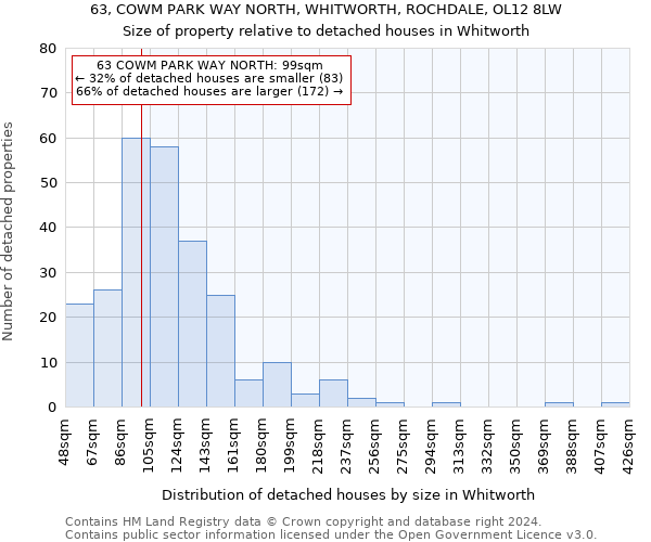 63, COWM PARK WAY NORTH, WHITWORTH, ROCHDALE, OL12 8LW: Size of property relative to detached houses in Whitworth